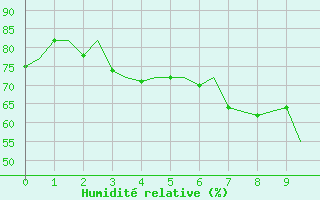 Courbe de l'humidit relative pour Eindhoven (PB)