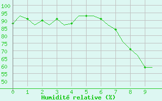 Courbe de l'humidit relative pour Fritzlar