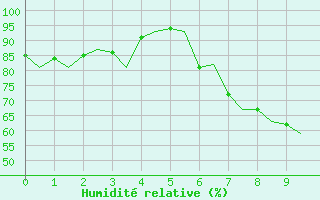 Courbe de l'humidit relative pour Wittmundhaven