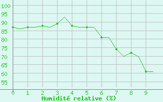 Courbe de l'humidit relative pour Rzeszow-Jasionka