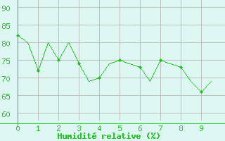 Courbe de l'humidité relative pour Hammerfest