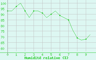 Courbe de l'humidit relative pour Wittmundhaven