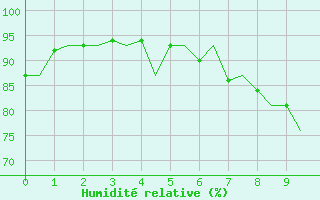 Courbe de l'humidit relative pour Koebenhavn / Kastrup