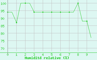 Courbe de l'humidit relative pour Prigueux (24)