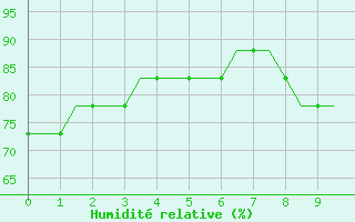Courbe de l'humidité relative pour Castres-Mazamet (81)