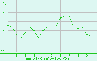 Courbe de l'humidit relative pour Beauvechain (Be)
