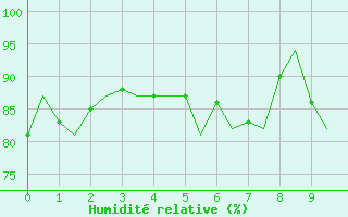 Courbe de l'humidit relative pour Eindhoven (PB)