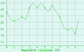 Courbe de l'humidit relative pour Neuburg / Donau