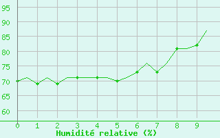 Courbe de l'humidit relative pour Platform K14-fa-1c Sea