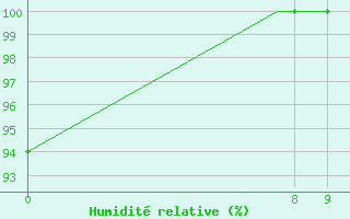 Courbe de l'humidit relative pour Oxford (Kidlington)