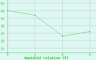 Courbe de l'humidit relative pour Qingyuan