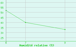 Courbe de l'humidit relative pour Kamishli