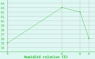 Courbe de l'humidit relative pour Tillabery