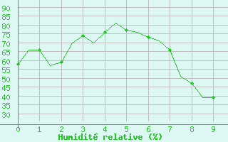 Courbe de l'humidit relative pour Lechfeld