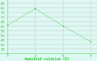 Courbe de l'humidit relative pour Zhangye