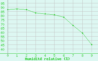 Courbe de l'humidit relative pour Gera-Leumnitz