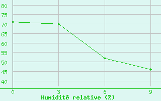 Courbe de l'humidit relative pour Kizljar