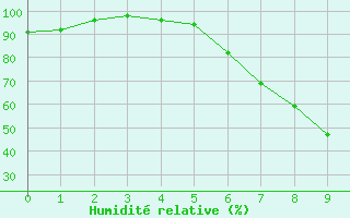 Courbe de l'humidit relative pour Ulm-Mhringen