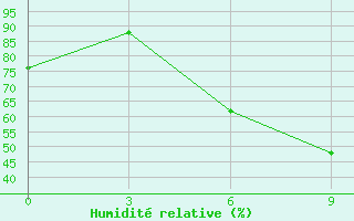 Courbe de l'humidit relative pour Kalat