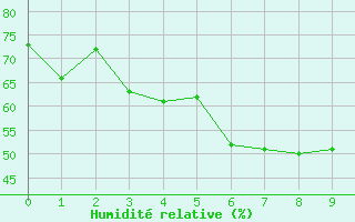 Courbe de l'humidit relative pour Sula