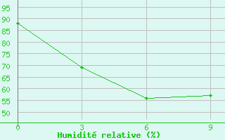 Courbe de l'humidit relative pour Xingren