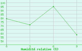 Courbe de l'humidit relative pour Tbilisi