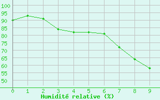 Courbe de l'humidit relative pour Werl