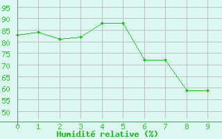 Courbe de l'humidit relative pour Marnitz