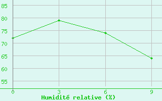 Courbe de l'humidit relative pour Durres