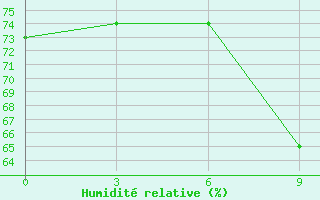 Courbe de l'humidit relative pour Bougouni