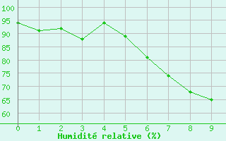 Courbe de l'humidit relative pour Straubing