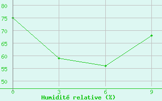 Courbe de l'humidit relative pour Darlag