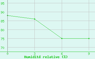 Courbe de l'humidit relative pour Okunev Nos