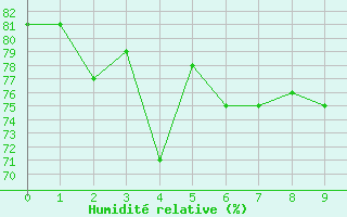 Courbe de l'humidit relative pour la bouée 62127