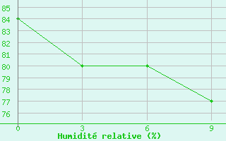 Courbe de l'humidit relative pour Yangjiang