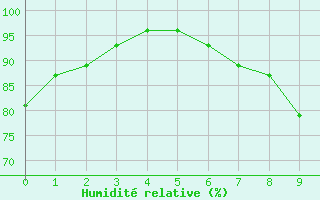 Courbe de l'humidit relative pour Kahler Asten