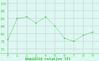 Courbe de l'humidité relative pour Rodez (12)