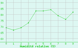 Courbe de l'humidit relative pour Annecy (74)