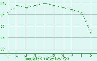 Courbe de l'humidit relative pour Captieux-Retjons (40)