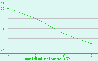 Courbe de l'humidit relative pour Dir