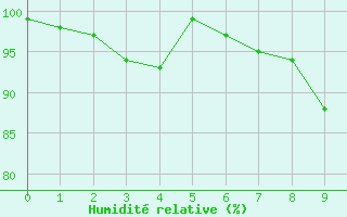 Courbe de l'humidit relative pour Jungfraujoch (Sw)