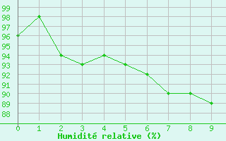 Courbe de l'humidit relative pour Rodez-Aveyron (12)
