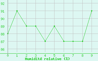 Courbe de l'humidit relative pour Milford Haven