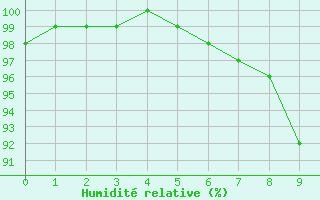 Courbe de l'humidit relative pour Blndus