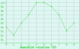 Courbe de l'humidit relative pour La Fretaz (Sw)