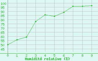 Courbe de l'humidit relative pour Liergues (69)