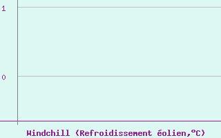 Courbe du refroidissement olien pour Potes / Torre del Infantado (Esp)