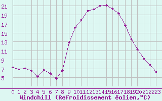 Courbe du refroidissement olien pour Puissalicon (34)