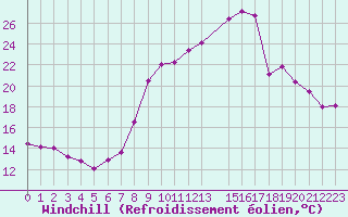 Courbe du refroidissement olien pour Dounoux (88)