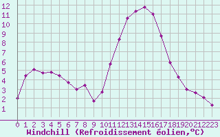 Courbe du refroidissement olien pour Eu (76)